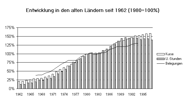 Diagramm Entwicklung in den alten Lndern seit 1962 (1980=100%)
