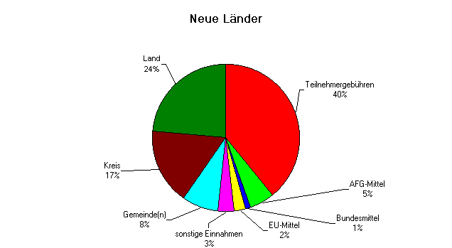Diagramm Neue Lnder
