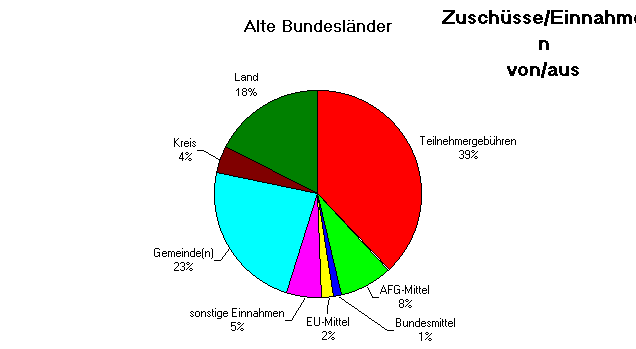 Diagramm Alte Bundeslnder