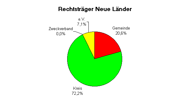 Diagramm Rechtstrger Neue Lnder