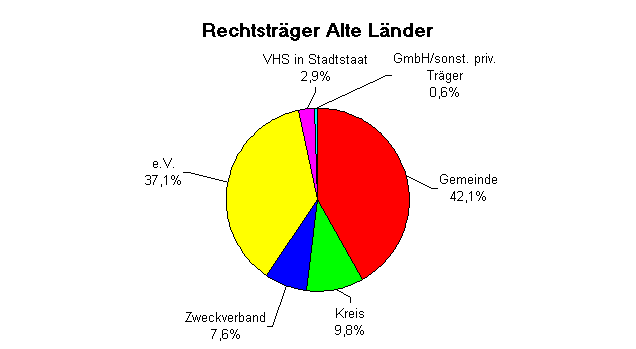 Diagramm Rechtstrger Alte Lnder 