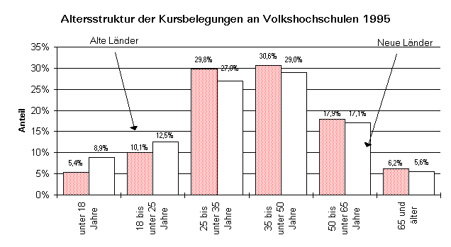 Diagramm Altersstruktur der Kursbelegungen an Volkshochschulen 1995