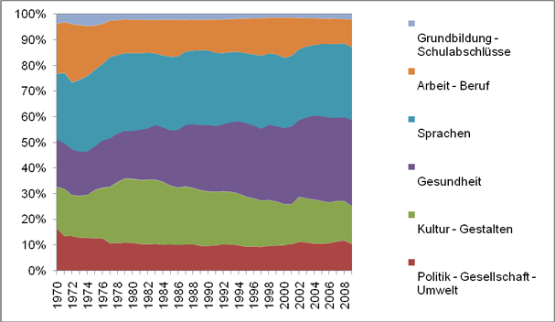 Table 5: Participation Listed by Programme Areas in All Open Courses at Adult Education Centres 1970–2009 (Source: DIE 1971–2010) 