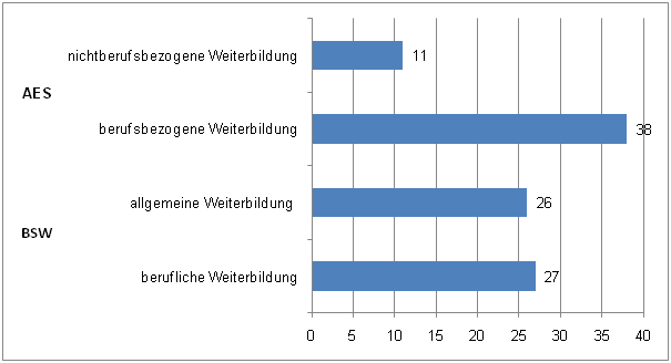 Abbildung 2: Teilnahmequote nach beruflicher und allgemeiner Weiterbildung 2007 in Prozent (Quelle: v. Rosenbladt/Bilger 2008, S. 72) 